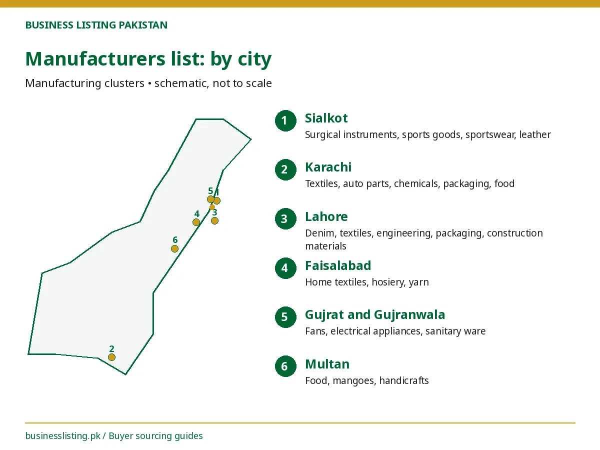 Pakistani manufacturers list by city: Sialkot, Karachi, Lahore, Faisalabad, Gujrat, Gujranwala and Multan