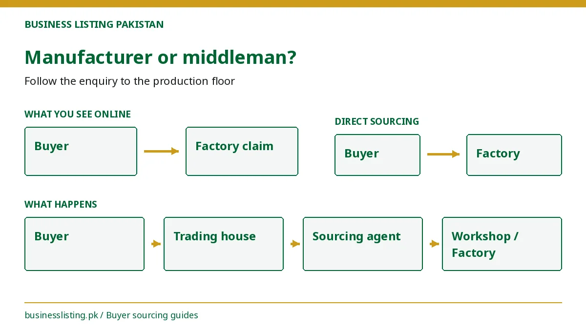 Pakistani manufacturers vs trading companies: how a buyer's enquiry passes through intermediaries before reaching the factory