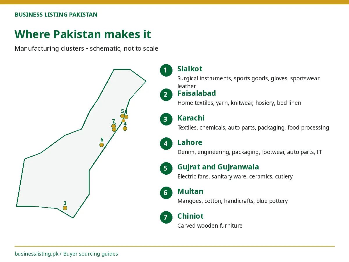 Map of Pakistani manufacturers by cluster: Sialkot, Faisalabad, Lahore, Karachi, Gujrat, Gujranwala, Multan and Chiniot